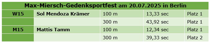 Max-Miersch Ergebnistabelle
